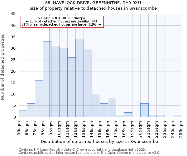 68, HAVELOCK DRIVE, GREENHITHE, DA9 9XU: Size of property relative to detached houses houses in Swanscombe