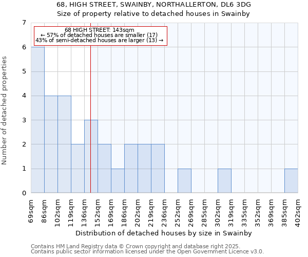 68, HIGH STREET, SWAINBY, NORTHALLERTON, DL6 3DG: Size of property relative to detached houses houses in Swainby