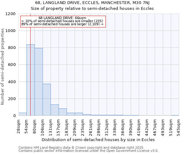68, LANGLAND DRIVE, ECCLES, MANCHESTER, M30 7NJ: Size of property relative to semi-detached houses houses in Eccles