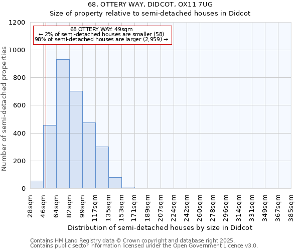 68, OTTERY WAY, DIDCOT, OX11 7UG: Size of property relative to semi-detached houses houses in Didcot