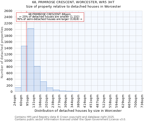 68, PRIMROSE CRESCENT, WORCESTER, WR5 3HT: Size of property relative to detached houses houses in Worcester