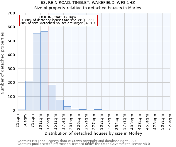 68, REIN ROAD, TINGLEY, WAKEFIELD, WF3 1HZ: Size of property relative to detached houses houses in Morley