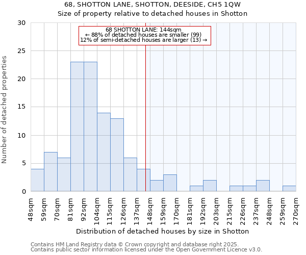 68, SHOTTON LANE, SHOTTON, DEESIDE, CH5 1QW: Size of property relative to detached houses houses in Shotton