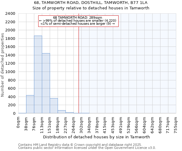 68, TAMWORTH ROAD, DOSTHILL, TAMWORTH, B77 1LA: Size of property relative to detached houses houses in Tamworth