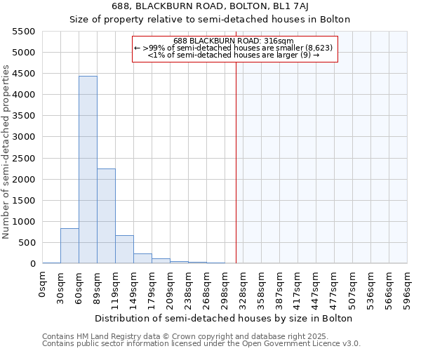 688, BLACKBURN ROAD, BOLTON, BL1 7AJ: Size of property relative to semi-detached houses houses in Bolton