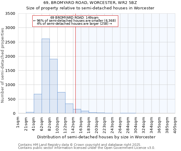 69, BROMYARD ROAD, WORCESTER, WR2 5BZ: Size of property relative to semi-detached houses houses in Worcester
