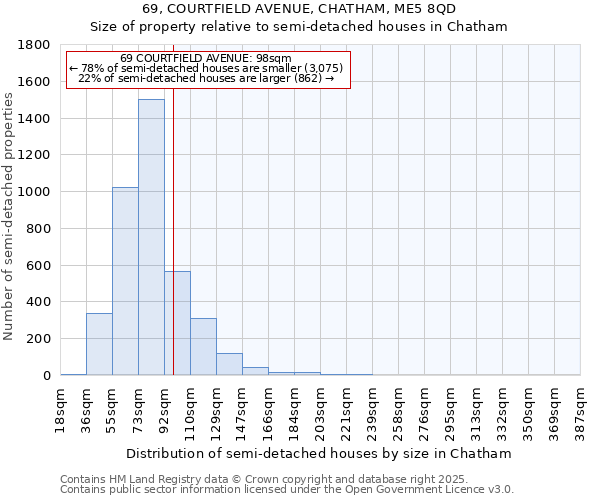 69, COURTFIELD AVENUE, CHATHAM, ME5 8QD: Size of property relative to semi-detached houses houses in Chatham