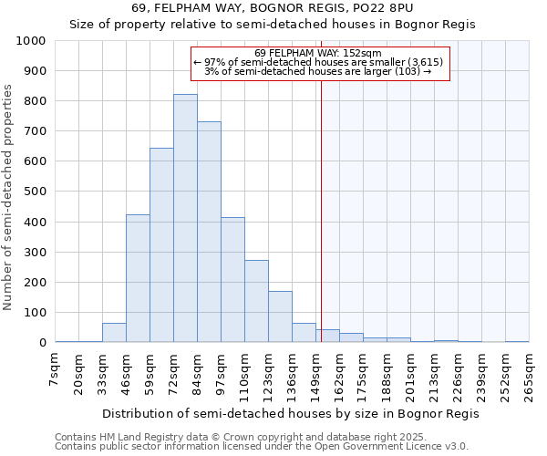 69, FELPHAM WAY, BOGNOR REGIS, PO22 8PU: Size of property relative to semi-detached houses houses in Bognor Regis