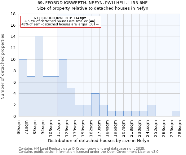 69, FFORDD IORWERTH, NEFYN, PWLLHELI, LL53 6NE: Size of property relative to detached houses houses in Nefyn