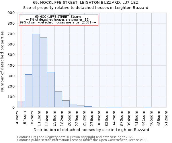 69, HOCKLIFFE STREET, LEIGHTON BUZZARD, LU7 1EZ: Size of property relative to detached houses houses in Leighton Buzzard