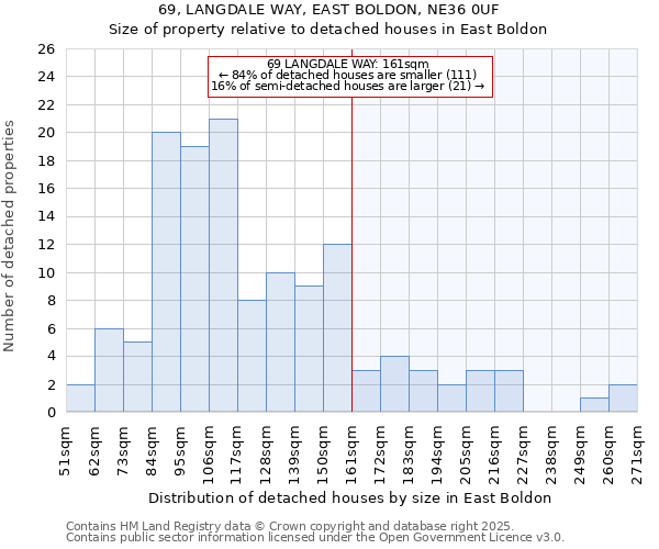 69, LANGDALE WAY, EAST BOLDON, NE36 0UF: Size of property relative to detached houses houses in East Boldon