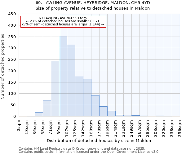 69, LAWLING AVENUE, HEYBRIDGE, MALDON, CM9 4YD: Size of property relative to detached houses houses in Maldon