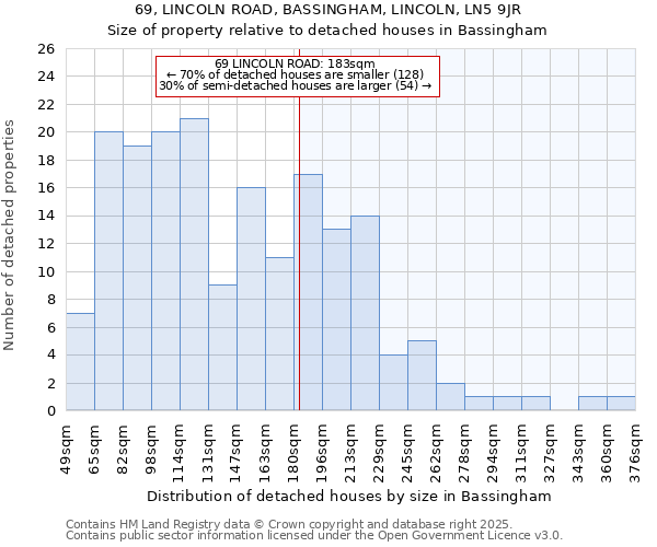 69, LINCOLN ROAD, BASSINGHAM, LINCOLN, LN5 9JR: Size of property relative to detached houses houses in Bassingham