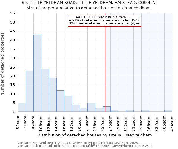 69, LITTLE YELDHAM ROAD, LITTLE YELDHAM, HALSTEAD, CO9 4LN: Size of property relative to detached houses houses in Great Yeldham