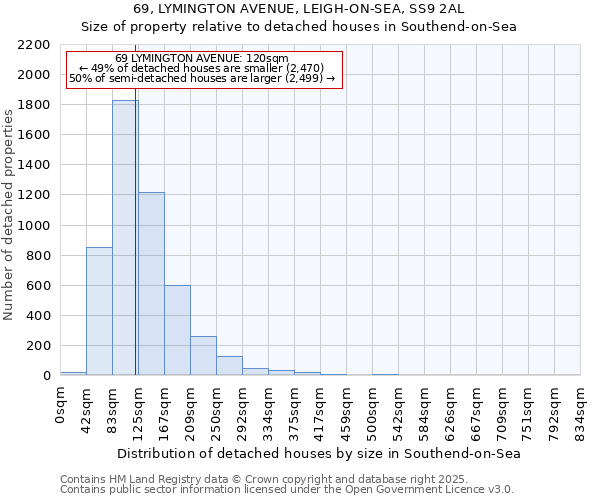 69, LYMINGTON AVENUE, LEIGH-ON-SEA, SS9 2AL: Size of property relative to detached houses houses in Southend-on-Sea