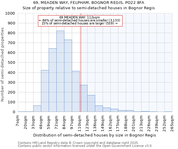 69, MEADEN WAY, FELPHAM, BOGNOR REGIS, PO22 8FA: Size of property relative to semi-detached houses houses in Bognor Regis