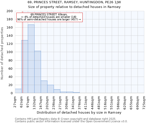 69, PRINCES STREET, RAMSEY, HUNTINGDON, PE26 1JW: Size of property relative to detached houses houses in Ramsey