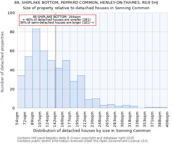 69, SHIPLAKE BOTTOM, PEPPARD COMMON, HENLEY-ON-THAMES, RG9 5HJ: Size of property relative to detached houses houses in Sonning Common