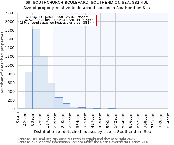 69, SOUTHCHURCH BOULEVARD, SOUTHEND-ON-SEA, SS2 4UL: Size of property relative to detached houses houses in Southend-on-Sea