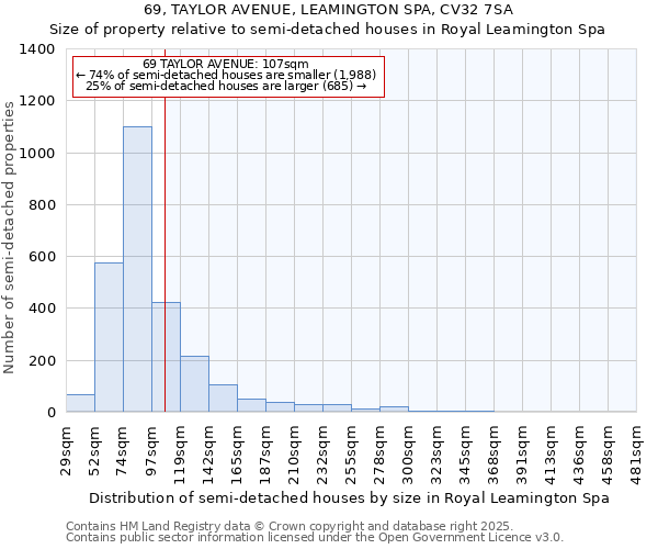 69, TAYLOR AVENUE, LEAMINGTON SPA, CV32 7SA: Size of property relative to semi-detached houses houses in Royal Leamington Spa