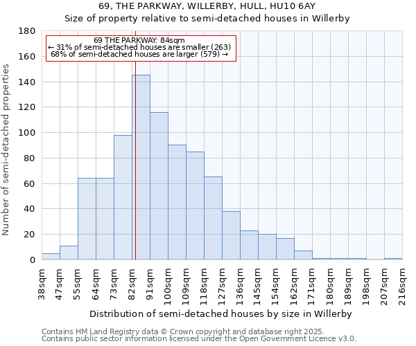 69, THE PARKWAY, WILLERBY, HULL, HU10 6AY: Size of property relative to semi-detached houses houses in Willerby