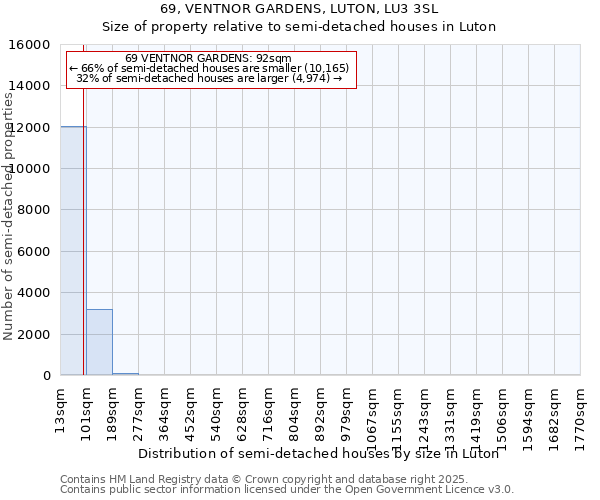 69, VENTNOR GARDENS, LUTON, LU3 3SL: Size of property relative to semi-detached houses houses in Luton
