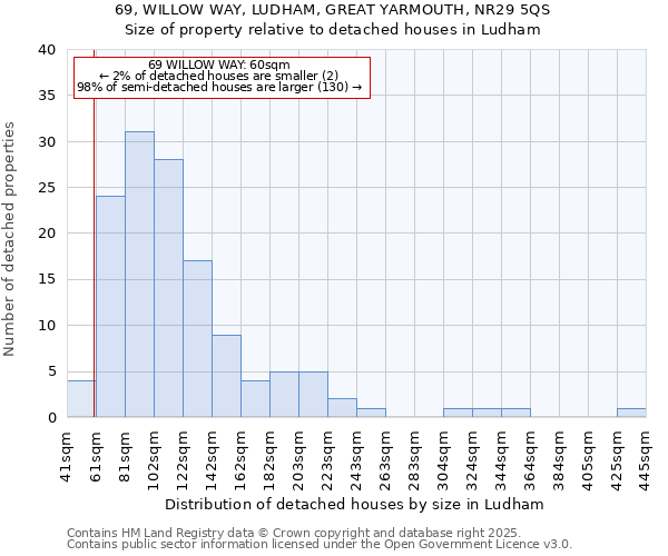 69, WILLOW WAY, LUDHAM, GREAT YARMOUTH, NR29 5QS: Size of property relative to detached houses houses in Ludham