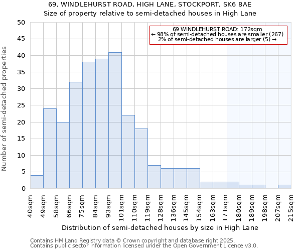 69, WINDLEHURST ROAD, HIGH LANE, STOCKPORT, SK6 8AE: Size of property relative to semi-detached houses houses in High Lane