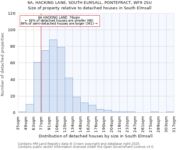 6A, HACKING LANE, SOUTH ELMSALL, PONTEFRACT, WF9 2SU: Size of property relative to detached houses houses in South Elmsall