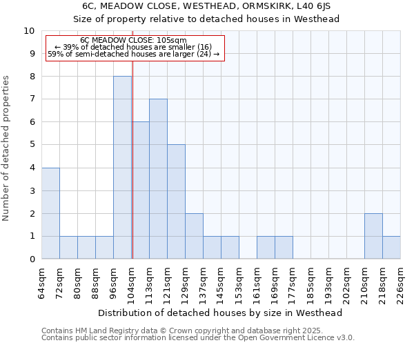 6C, MEADOW CLOSE, WESTHEAD, ORMSKIRK, L40 6JS: Size of property relative to detached houses houses in Westhead