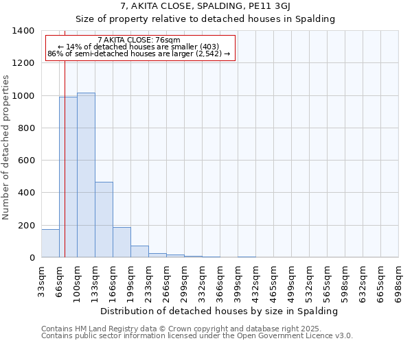 7, AKITA CLOSE, SPALDING, PE11 3GJ: Size of property relative to detached houses houses in Spalding