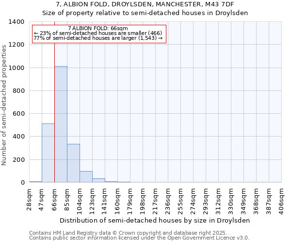 7, ALBION FOLD, DROYLSDEN, MANCHESTER, M43 7DF: Size of property relative to semi-detached houses houses in Droylsden