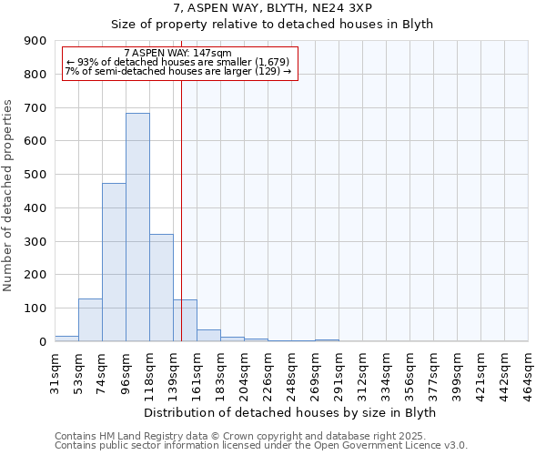 7, ASPEN WAY, BLYTH, NE24 3XP: Size of property relative to detached houses houses in Blyth