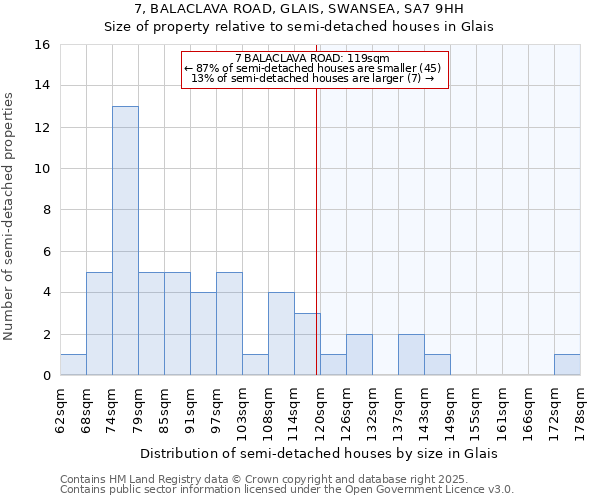 7, BALACLAVA ROAD, GLAIS, SWANSEA, SA7 9HH: Size of property relative to semi-detached houses houses in Glais