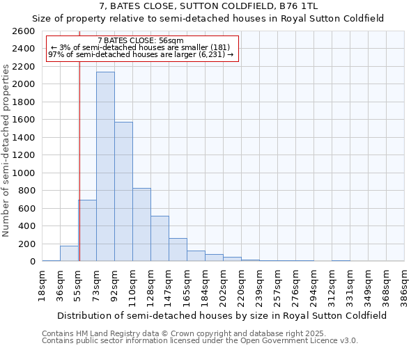 7, BATES CLOSE, SUTTON COLDFIELD, B76 1TL: Size of property relative to semi-detached houses houses in Royal Sutton Coldfield