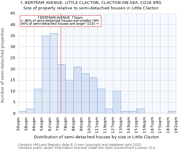 7, BERTRAM AVENUE, LITTLE CLACTON, CLACTON-ON-SEA, CO16 9RG: Size of property relative to semi-detached houses houses in Little Clacton