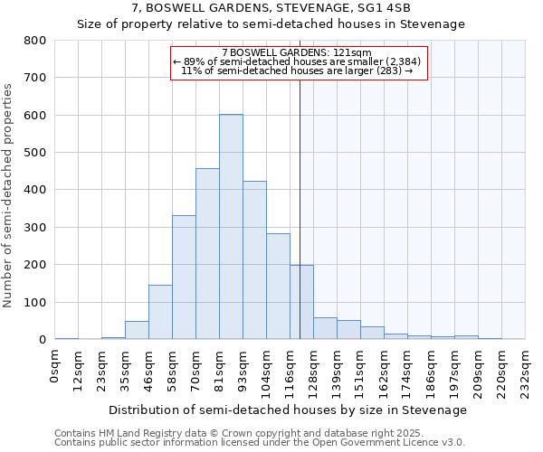 7, BOSWELL GARDENS, STEVENAGE, SG1 4SB: Size of property relative to semi-detached houses houses in Stevenage