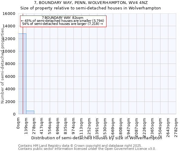 7, BOUNDARY WAY, PENN, WOLVERHAMPTON, WV4 4NZ: Size of property relative to semi-detached houses houses in Wolverhampton