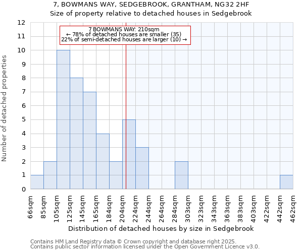 7, BOWMANS WAY, SEDGEBROOK, GRANTHAM, NG32 2HF: Size of property relative to detached houses houses in Sedgebrook