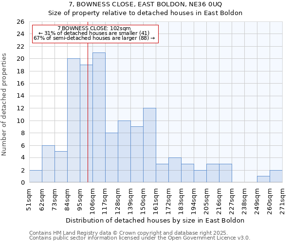 7, BOWNESS CLOSE, EAST BOLDON, NE36 0UQ: Size of property relative to detached houses houses in East Boldon