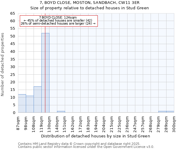 7, BOYD CLOSE, MOSTON, SANDBACH, CW11 3ER: Size of property relative to detached houses houses in Stud Green