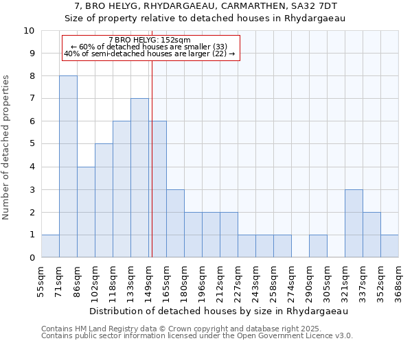 7, BRO HELYG, RHYDARGAEAU, CARMARTHEN, SA32 7DT: Size of property relative to detached houses houses in Rhydargaeau