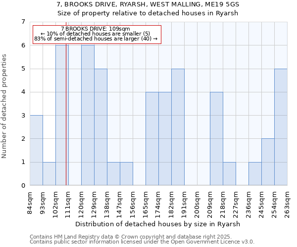7, BROOKS DRIVE, RYARSH, WEST MALLING, ME19 5GS: Size of property relative to detached houses houses in Ryarsh