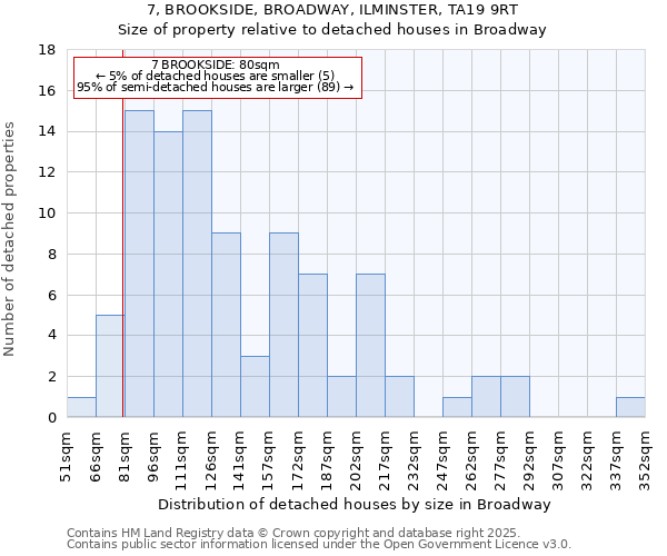 7, BROOKSIDE, BROADWAY, ILMINSTER, TA19 9RT: Size of property relative to detached houses houses in Broadway