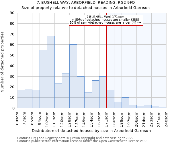 7, BUSHELL WAY, ARBORFIELD, READING, RG2 9FQ: Size of property relative to detached houses houses in Arborfield Garrison