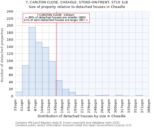 7, CARLTON CLOSE, CHEADLE, STOKE-ON-TRENT, ST10 1LB: Size of property relative to detached houses houses in Cheadle