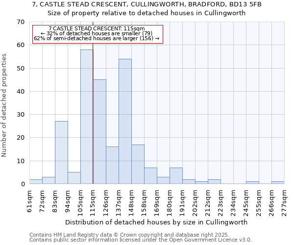 7, CASTLE STEAD CRESCENT, CULLINGWORTH, BRADFORD, BD13 5FB: Size of property relative to detached houses houses in Cullingworth