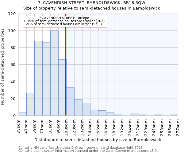 7, CAVENDISH STREET, BARNOLDSWICK, BB18 5QW: Size of property relative to semi-detached houses houses in Barnoldswick