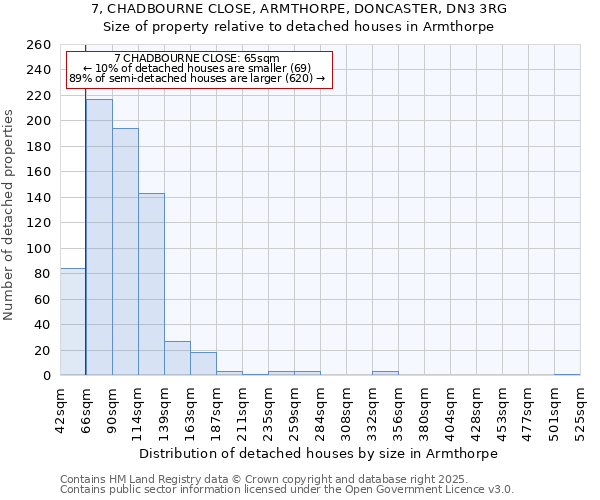 7, CHADBOURNE CLOSE, ARMTHORPE, DONCASTER, DN3 3RG: Size of property relative to detached houses houses in Armthorpe