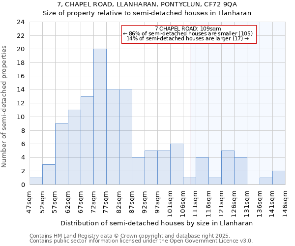 7, CHAPEL ROAD, LLANHARAN, PONTYCLUN, CF72 9QA: Size of property relative to semi-detached houses houses in Llanharan